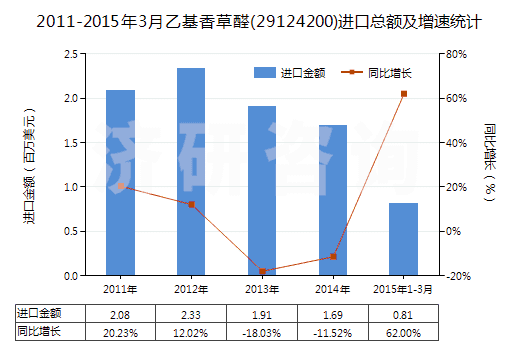 2011-2015年3月乙基香草醛(29124200)進(jìn)口總額及增速統(tǒng)計